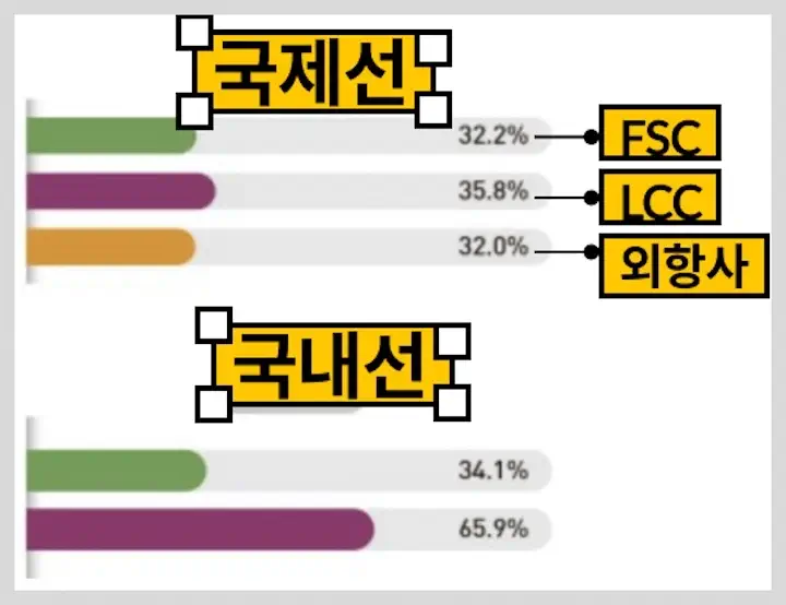 국내 항공사 순위